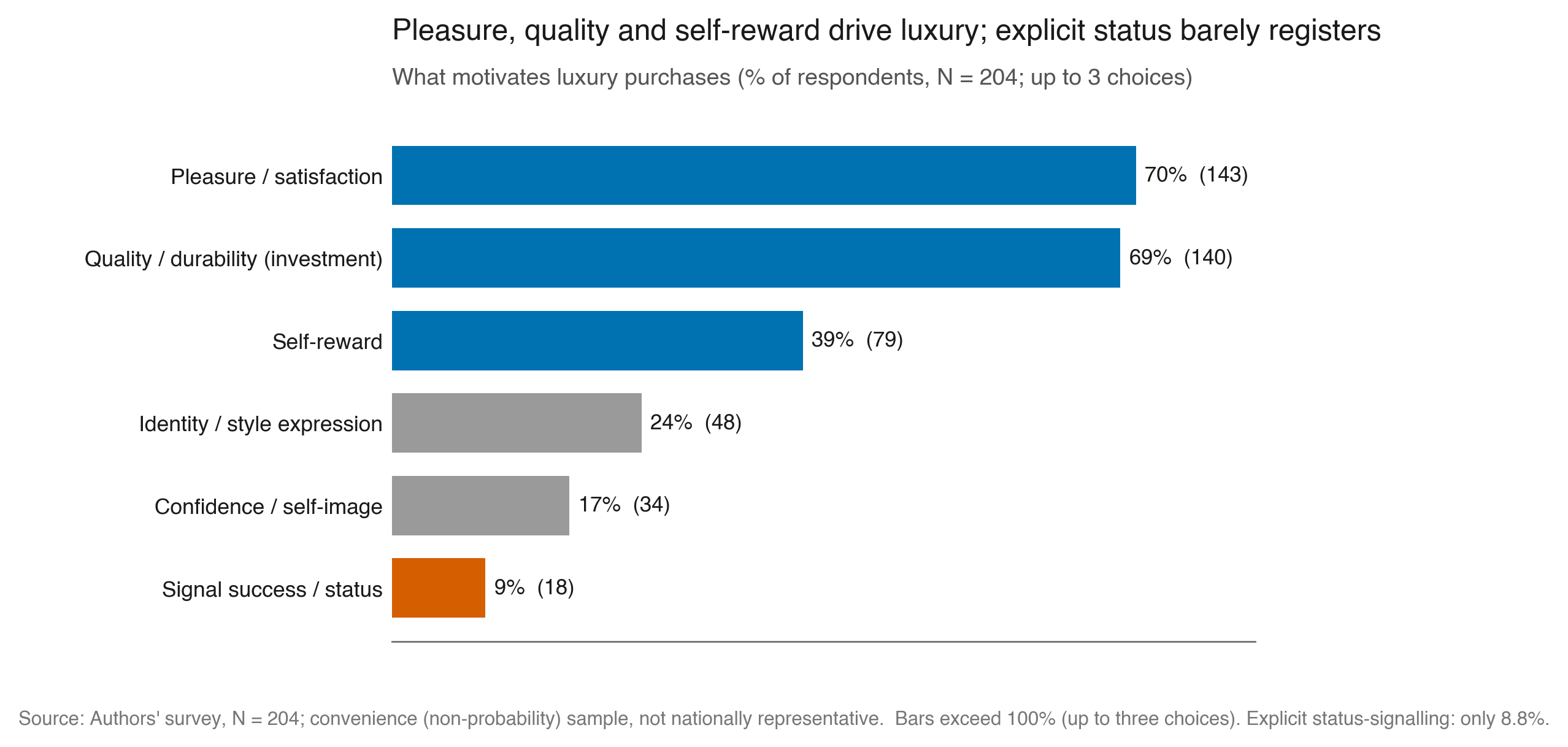 Motivations for luxury; pleasure, quality and self-reward lead, status at 9%.