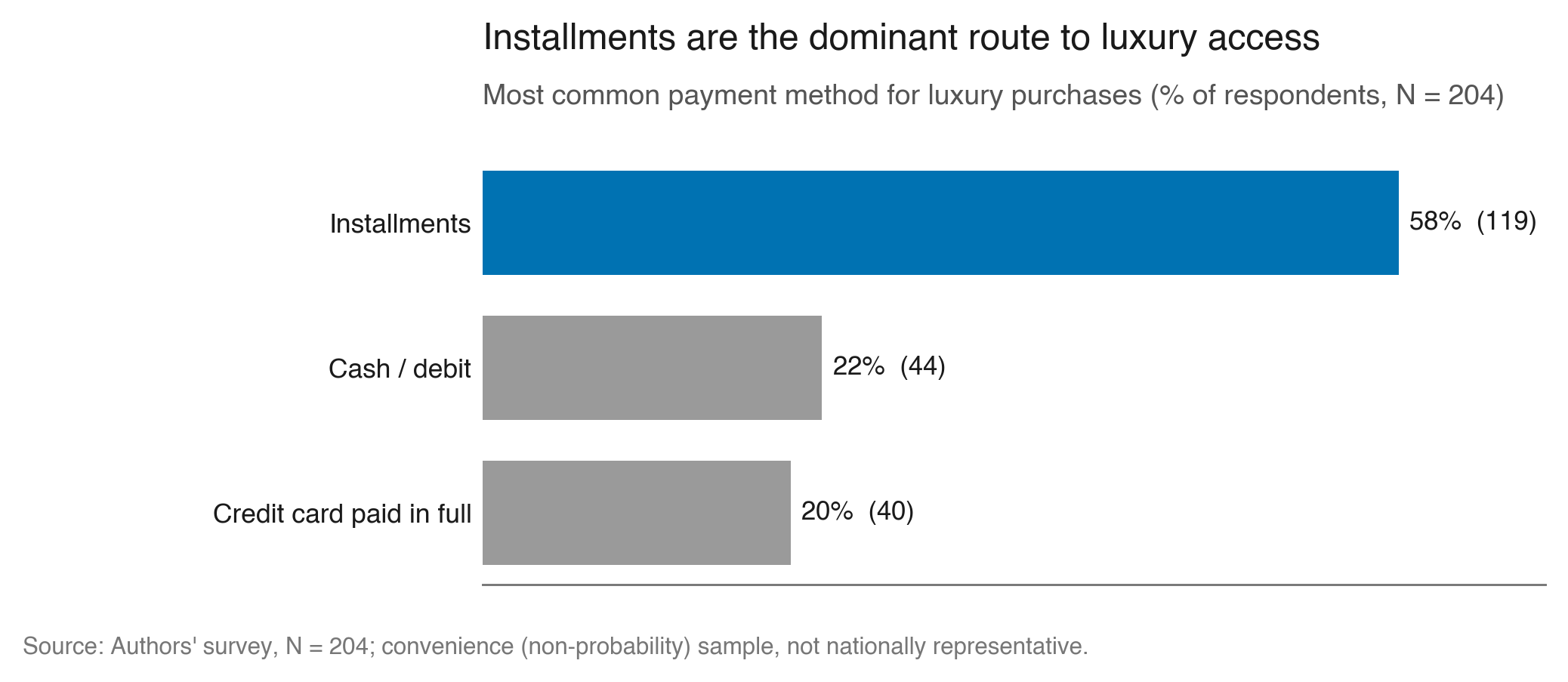 Payment methods; installments dominate at 58%.