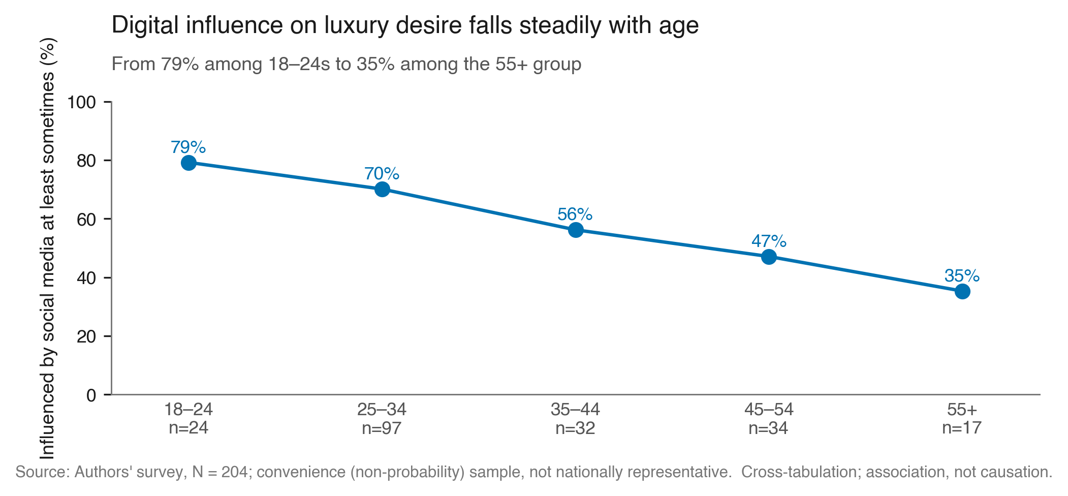 Line chart; social-media influence declines with age from 79% to 35%.