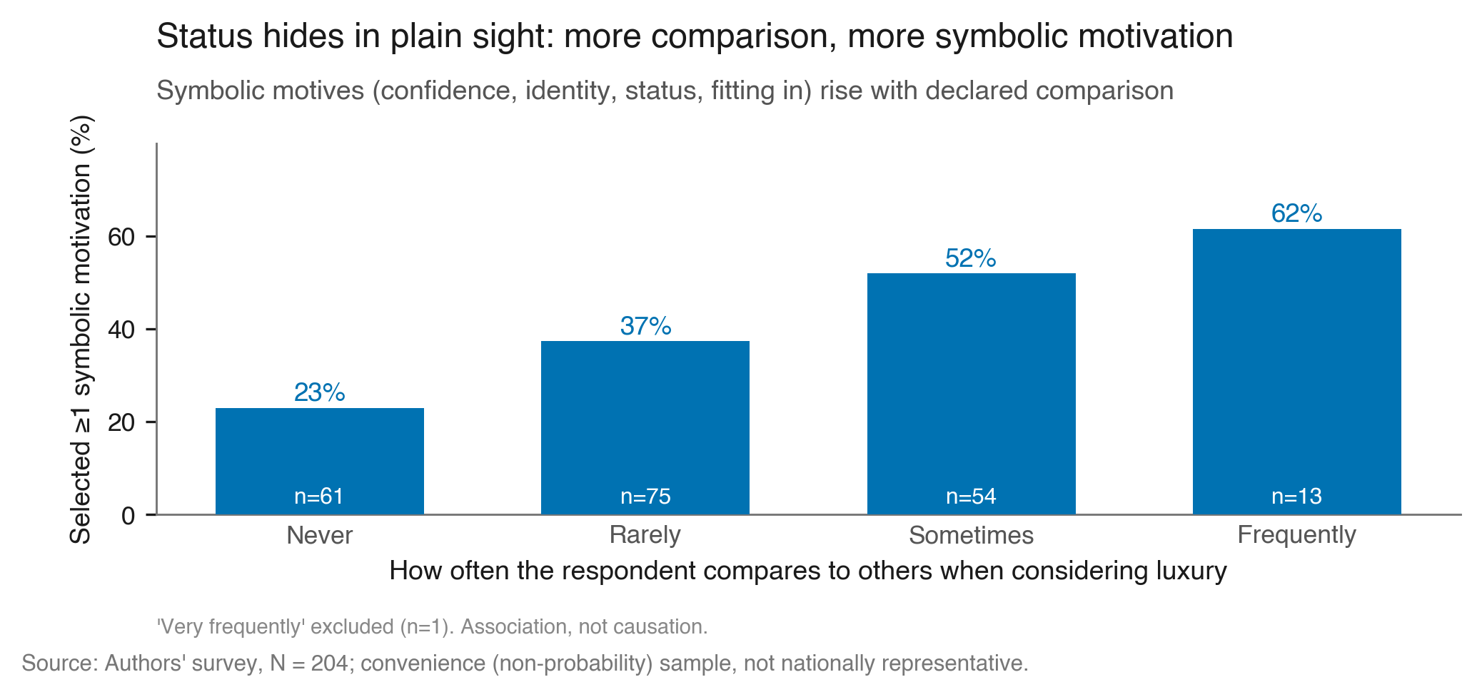 Bar chart; symbolic motivation rises with declared comparison, 23% to 62%.