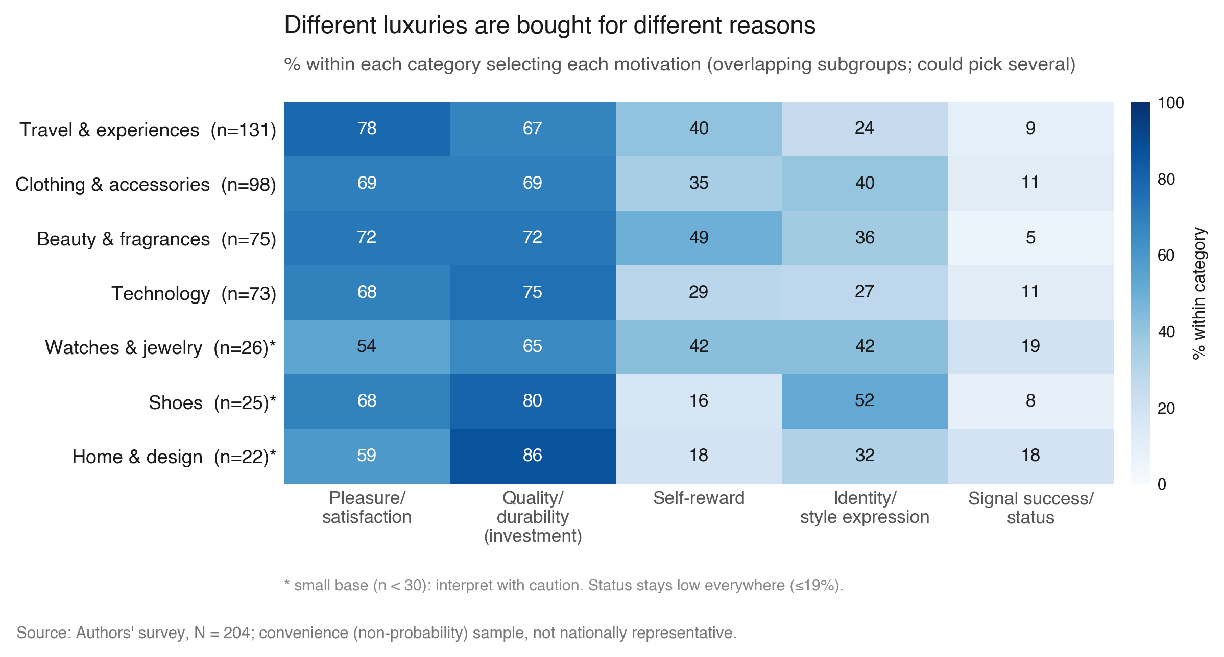 Heatmap of motivation share within each luxury category.